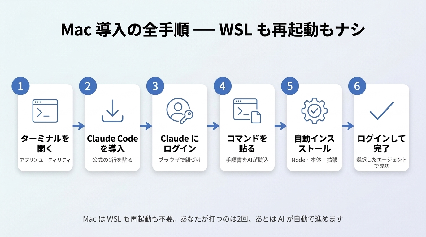 Mac 導入の全手順