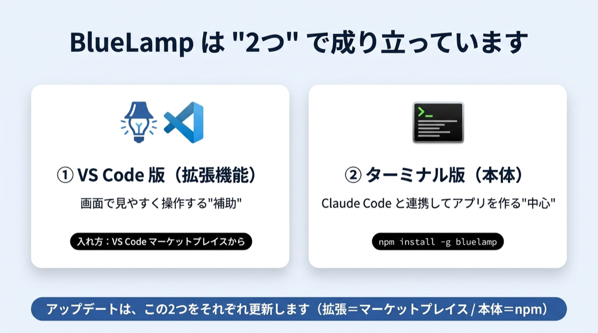 BlueLamp は2つで成り立っています