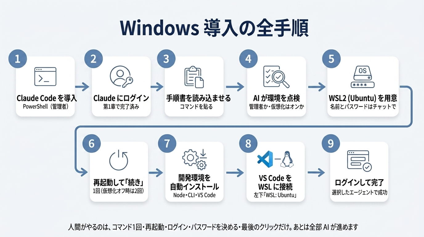 Windows 導入の全手順
